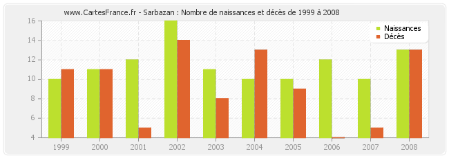 Sarbazan : Nombre de naissances et décès de 1999 à 2008
