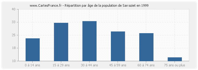 Répartition par âge de la population de Sarraziet en 1999