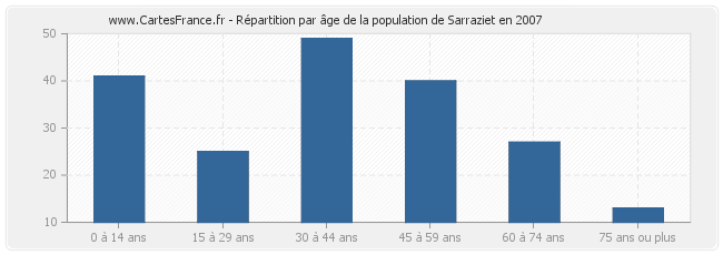 Répartition par âge de la population de Sarraziet en 2007