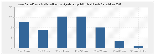 Répartition par âge de la population féminine de Sarraziet en 2007
