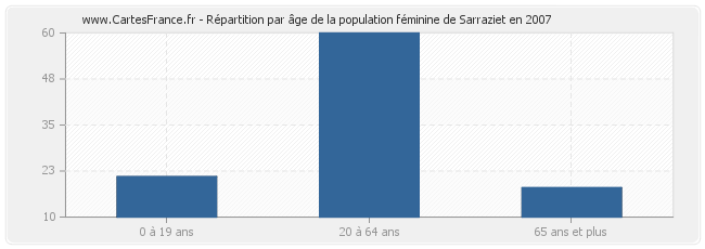 Répartition par âge de la population féminine de Sarraziet en 2007