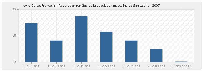 Répartition par âge de la population masculine de Sarraziet en 2007