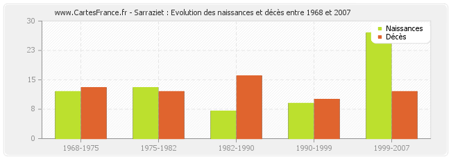 Sarraziet : Evolution des naissances et décès entre 1968 et 2007