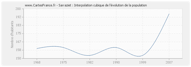 Sarraziet : Interpolation cubique de l'évolution de la population