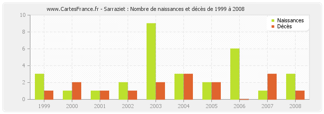 Sarraziet : Nombre de naissances et décès de 1999 à 2008