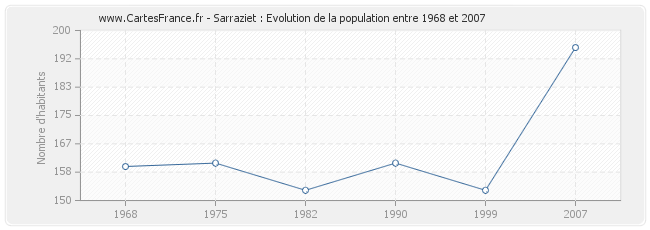 Population Sarraziet