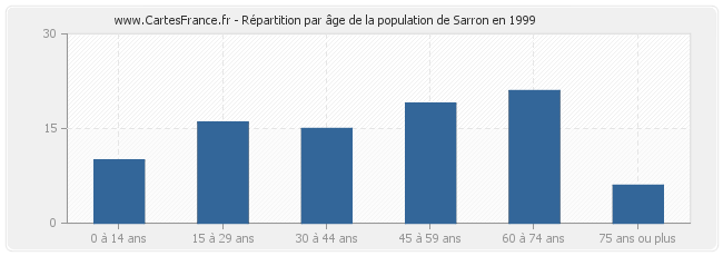 Répartition par âge de la population de Sarron en 1999