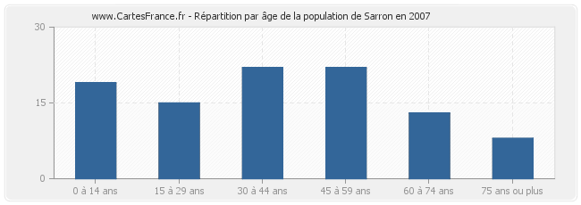 Répartition par âge de la population de Sarron en 2007