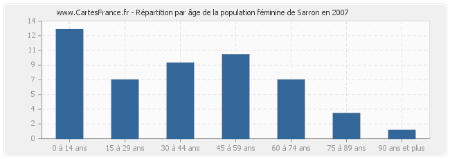 Répartition par âge de la population féminine de Sarron en 2007