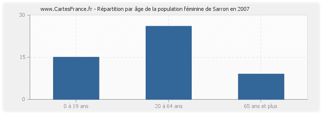 Répartition par âge de la population féminine de Sarron en 2007