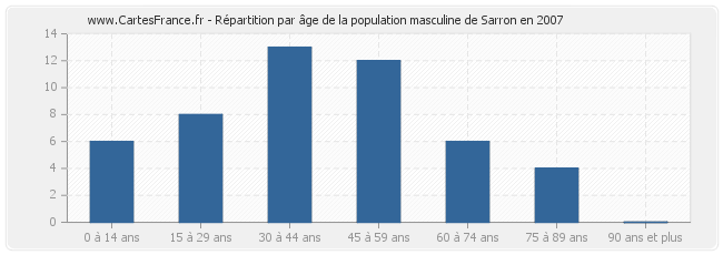 Répartition par âge de la population masculine de Sarron en 2007