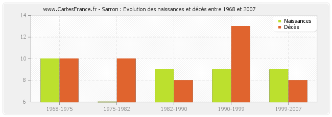 Sarron : Evolution des naissances et décès entre 1968 et 2007