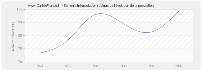 Sarron : Interpolation cubique de l'évolution de la population