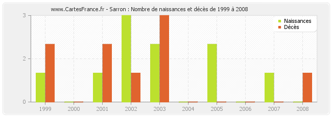 Sarron : Nombre de naissances et décès de 1999 à 2008