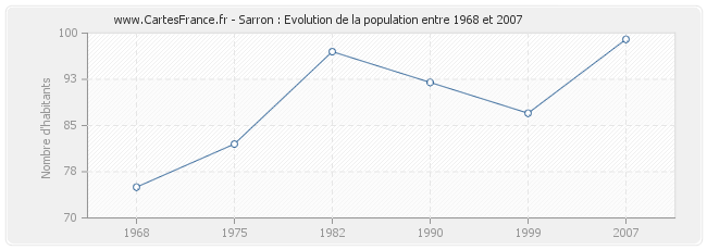 Population Sarron