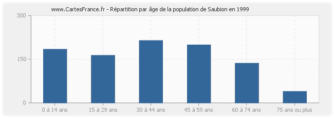 Répartition par âge de la population de Saubion en 1999