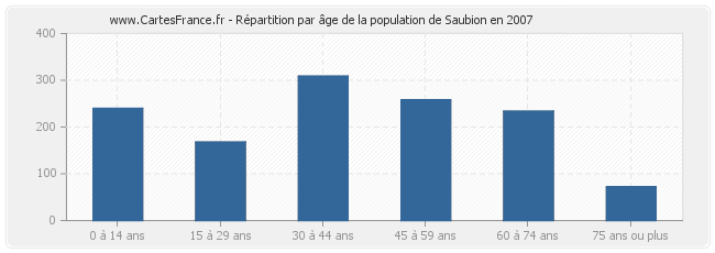 Répartition par âge de la population de Saubion en 2007