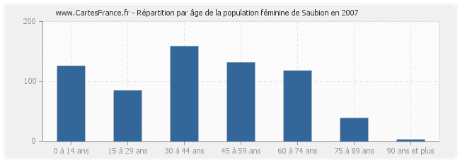 Répartition par âge de la population féminine de Saubion en 2007