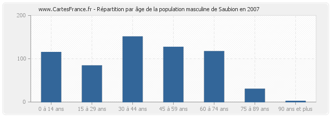 Répartition par âge de la population masculine de Saubion en 2007