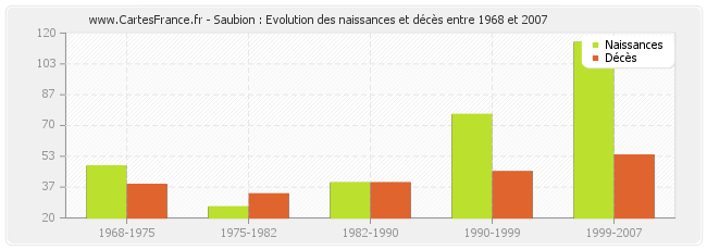 Saubion : Evolution des naissances et décès entre 1968 et 2007