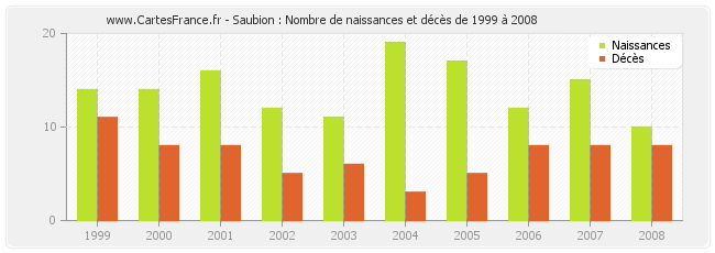 Saubion : Nombre de naissances et décès de 1999 à 2008