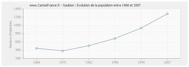 Population Saubion
