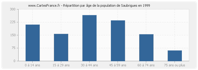 Répartition par âge de la population de Saubrigues en 1999