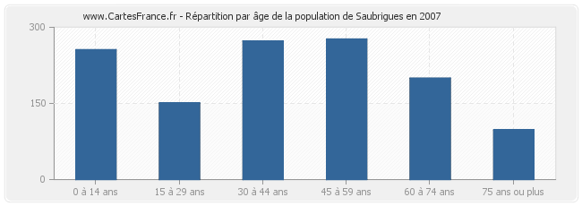 Répartition par âge de la population de Saubrigues en 2007