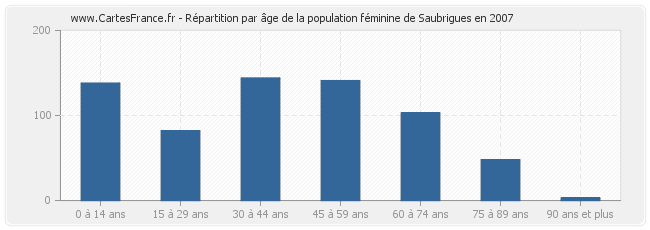 Répartition par âge de la population féminine de Saubrigues en 2007