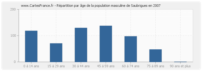 Répartition par âge de la population masculine de Saubrigues en 2007