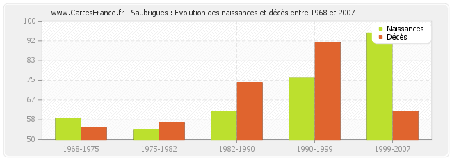 Saubrigues : Evolution des naissances et décès entre 1968 et 2007