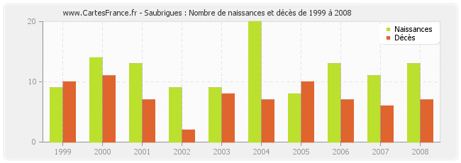 Saubrigues : Nombre de naissances et décès de 1999 à 2008
