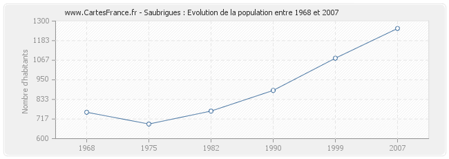 Population Saubrigues