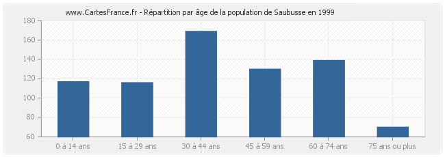 Répartition par âge de la population de Saubusse en 1999