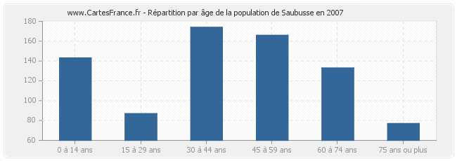 Répartition par âge de la population de Saubusse en 2007