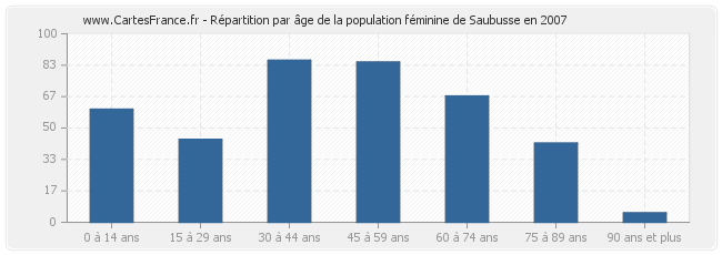 Répartition par âge de la population féminine de Saubusse en 2007