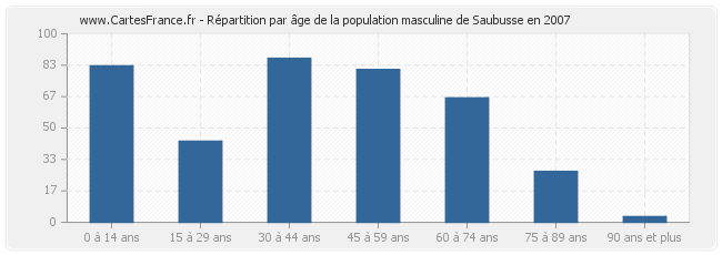 Répartition par âge de la population masculine de Saubusse en 2007