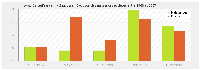 Saubusse : Evolution des naissances et décès entre 1968 et 2007