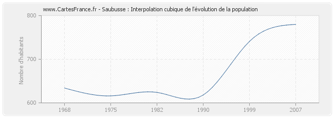 Saubusse : Interpolation cubique de l'évolution de la population