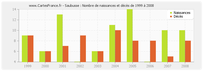 Saubusse : Nombre de naissances et décès de 1999 à 2008