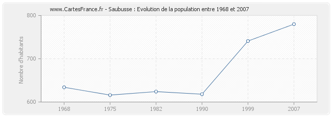 Population Saubusse