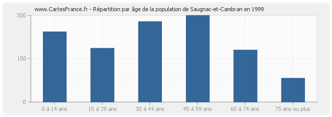 Répartition par âge de la population de Saugnac-et-Cambran en 1999