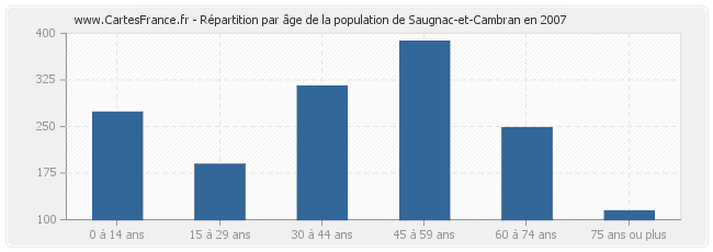 Répartition par âge de la population de Saugnac-et-Cambran en 2007