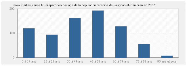 Répartition par âge de la population féminine de Saugnac-et-Cambran en 2007