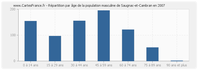Répartition par âge de la population masculine de Saugnac-et-Cambran en 2007