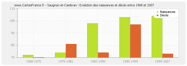 Saugnac-et-Cambran : Evolution des naissances et décès entre 1968 et 2007