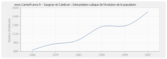 Saugnac-et-Cambran : Interpolation cubique de l'évolution de la population