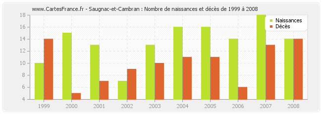 Saugnac-et-Cambran : Nombre de naissances et décès de 1999 à 2008