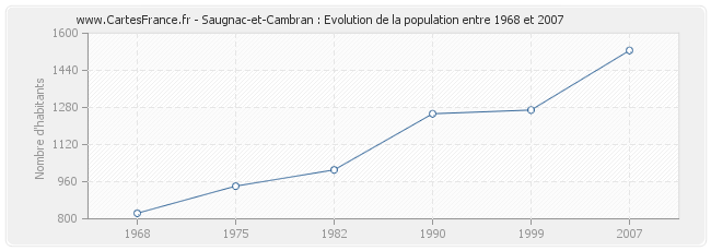Population Saugnac-et-Cambran