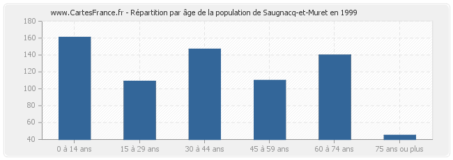 Répartition par âge de la population de Saugnacq-et-Muret en 1999